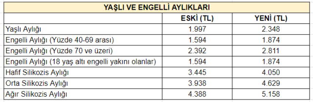 son-dakika-yasli-ve-engelli-ayliklari-artirildi-16096695_7804_m